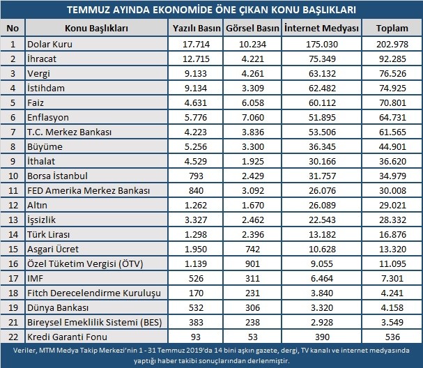 Temmuz ayından en çok dolar kuru konuşuldu