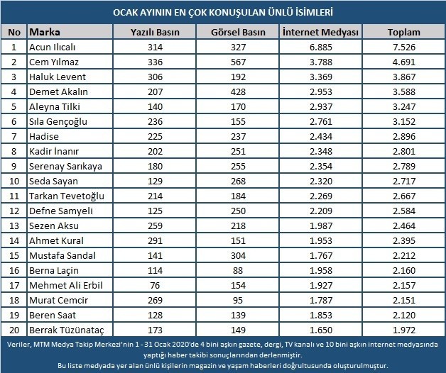 2020 yılının ilk ayında en çok konuşulan ünlü belli oldu