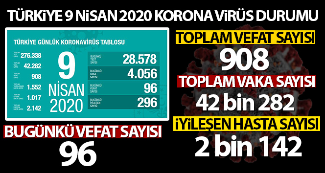 09 nisan 2020 Corona Virüs , Türkiye’de korona virüsten hayatını kaybedenlerin sayısı 908 oldu