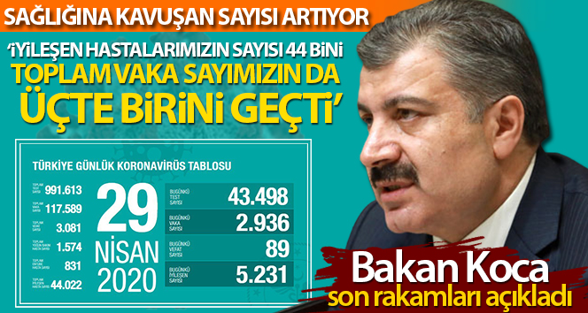 Bakan Koca son rakamları açıkladı: ‘İyileşen hastalarımızın sayısı 44 bini geçti’