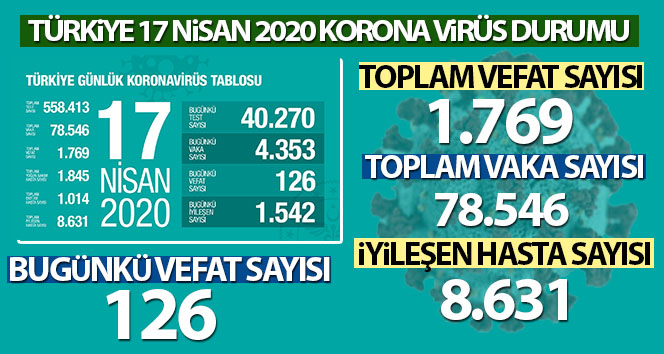 Sağlık Bakanı Koca: ‘Artan test sayımıza rağmen vaka artış hızımız azalıyor’