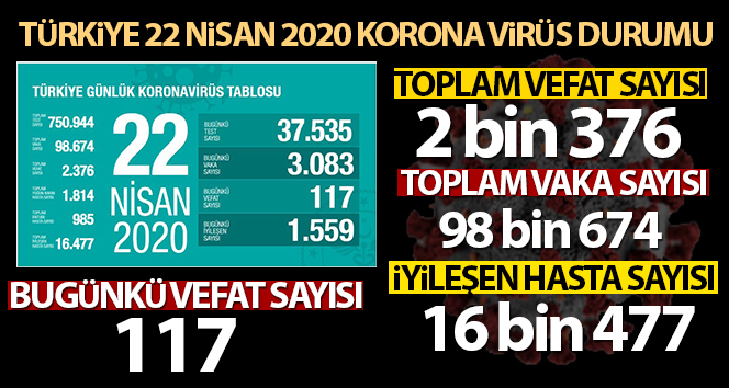Sağlık Bakanı Koca: ‘Son 24 saatte korona virüsten 117 kişi hayatını kaybetti’