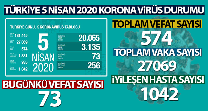 Sağlık Bakanı Koca son rakamı açıkladı! 5 Nisan 2020