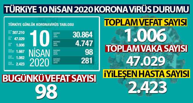 Sağlık Bakanı Koca: ‘Toplam vefat sayısı bin 6 oldu’