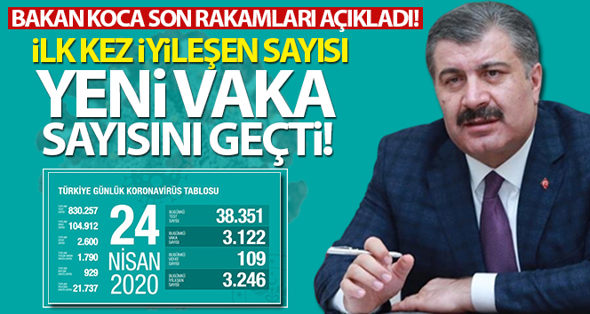 Sağlık Bakanlığı: ‘Son 24 saatte 109 can kaybı, 3 bin 122 yeni vaka’
