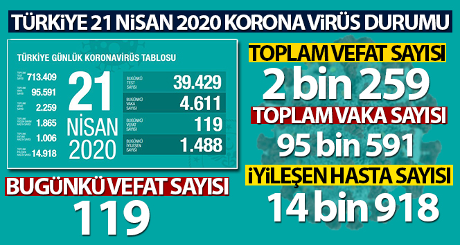 Sağlık Bakanlığı: ‘Son 24 saatte korona virüsten 119 kişi hayatını kaybetti’