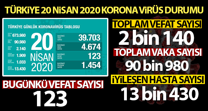 Sağlık Bakanlığı: ‘Son 24 saatte korona virüsten 123 kişi hayatını kaybetti’