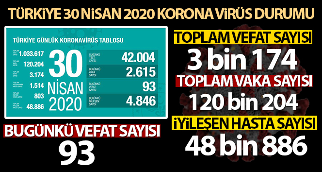 Sağlık Bakanlığı: ‘Son 24 saatte korona virüsten 93 can kaybı, 2 bin 615 yeni vaka’