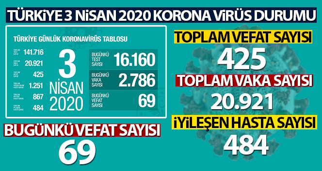 Türkiye’de korona virüsten hayatını kaybedenlerin sayısı 425 oldu