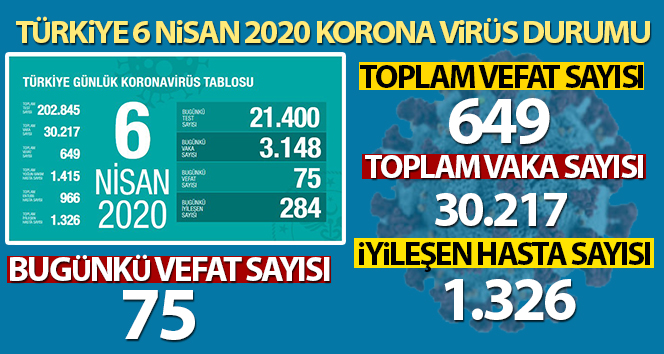 Türkiye’de korona virüsten hayatını kaybedenlerin sayısı 649 oldu
