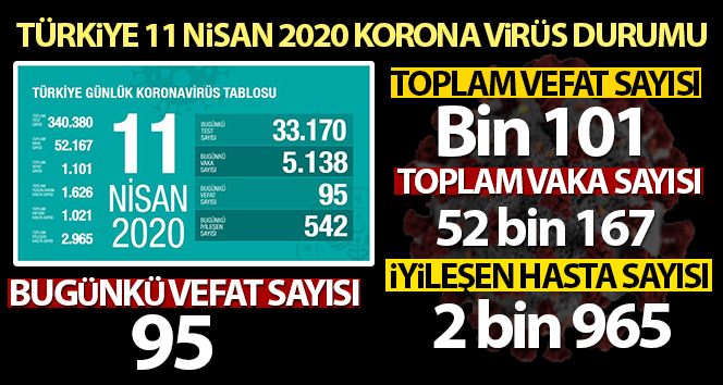 Türkiye’de korona virüsten hayatını kaybedenlerin sayısı bin 101’e yükseldi