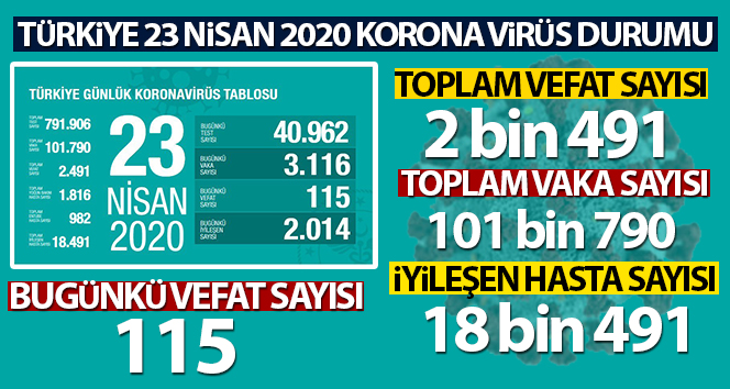 Türkiye’de koronavirüs nedeniyle son 24 saatte 115 kişi hayatını kaybetti