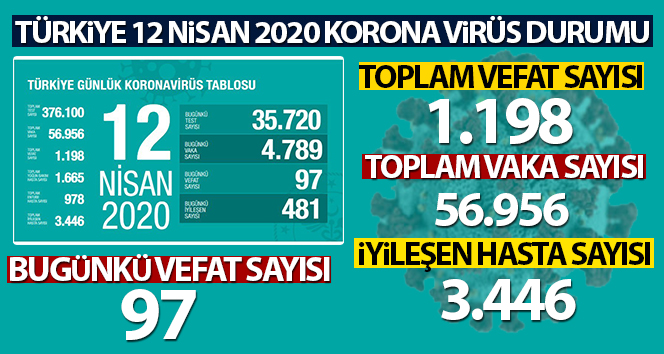 Türkiye’de son 24 saatte 97 kişi hayatını kaybetti