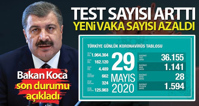 Bakan Koca koronavirüste son durumu paylaştı! Test sayısı arttı, yeni vaka sayısı azaldı