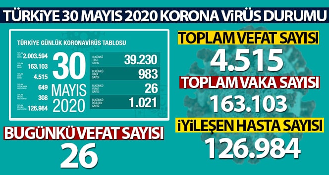 Sağlık Bakanlığı: ‘Son 24 saatte korona virüsten 26 kişi hayatını kaybetti’