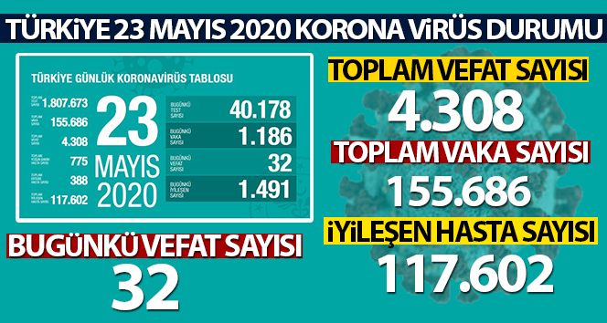 Sağlık Bakanlığı: ‘Son 24 saatte korona virüsten 32 can kaybı, bin 186 yeni vaka’