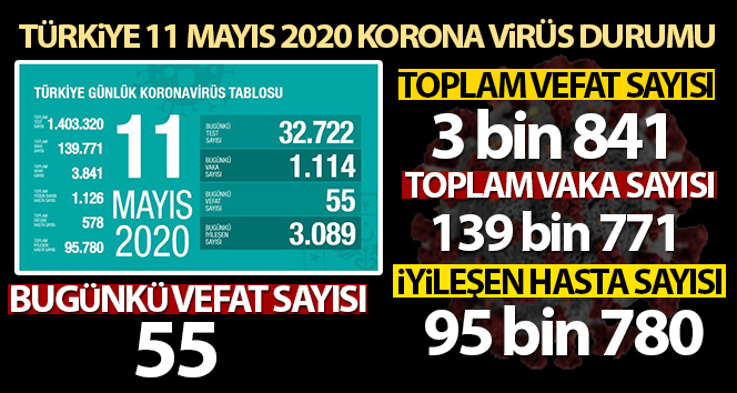 Türkiye’de koronavirüsten son 24 saatte 55 kişi hayatını kaybetti