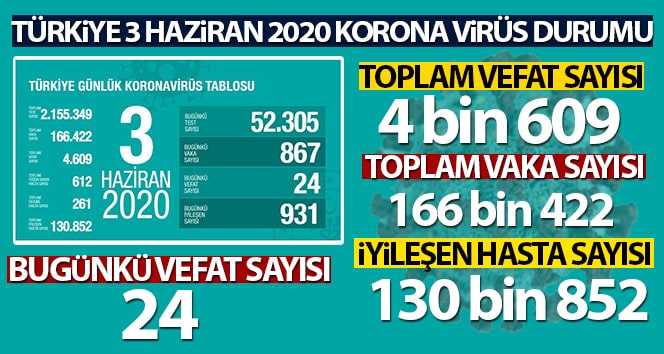 Sağlık Bakanı Koca: ‘Son 24 saatte korona virüsten 24 kişi hayatını kaybetti’