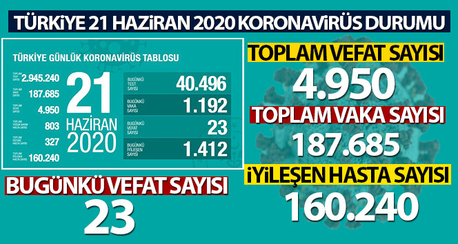 Sağlık Bakanlığı: ‘Son 24 saat içinde 23 kişi korona virüsünden öldü’