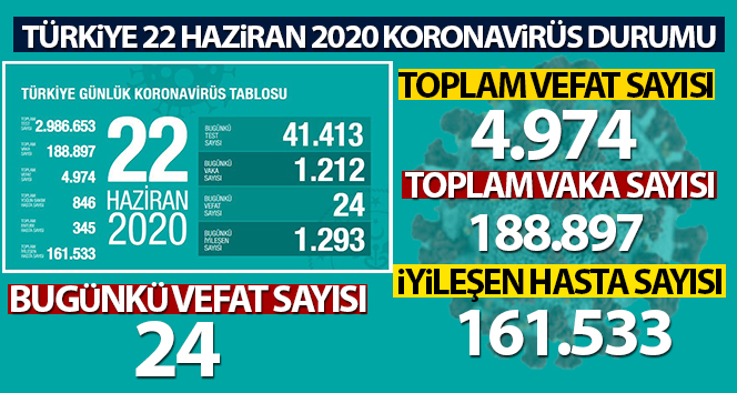 Sağlık Bakanlığı: ‘Son 24 saat içinde 24 kişi koronavirüsten öldü’
