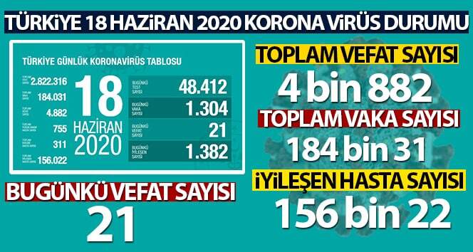 Türkiye’de koronavirüs nedeniyle son 24 saat içinde 21 kişi öldü