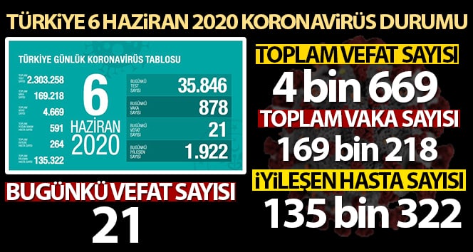 Türkiye’de koronavirüs nedeniyle son 24 saatte 21 kişi hayatını kaybetti