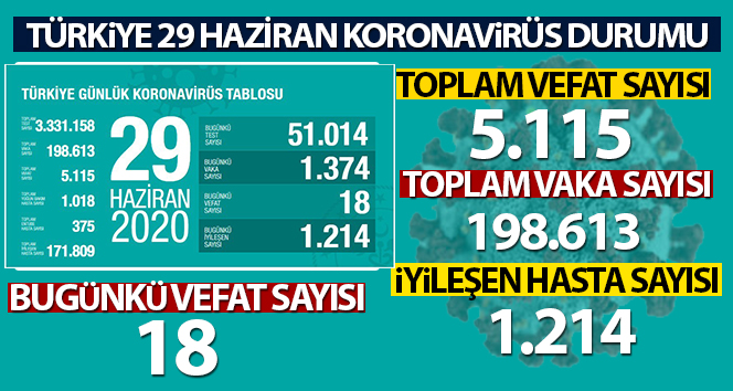 Türkiye’de koronavirüs son 24 saat içinde 1374 kişi teşhis edildi, 18 kişi hayatını kaybetti