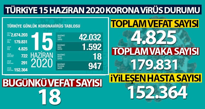 Türkiye’de son 24 saat içindeki koronavirüs nedeniyle 18 kişi hayatını kaybetti, toplam ölüm sayısı 4 bin 825’e çıktı
