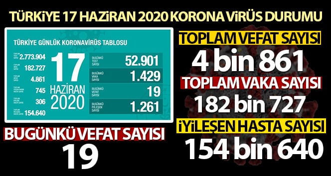 Türkiye’de son 24 saat içindeki koronavirüs nedeniyle 19 kişi hayatını kaybetti