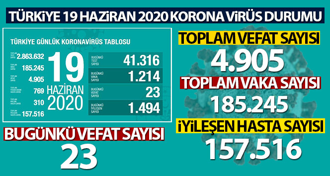Türkiye’deki koronavirüs nedeniyle son 24 saat içinde 23 kişi öldü, toplam ölüm sayısı 4 bin 905’e yükseldi