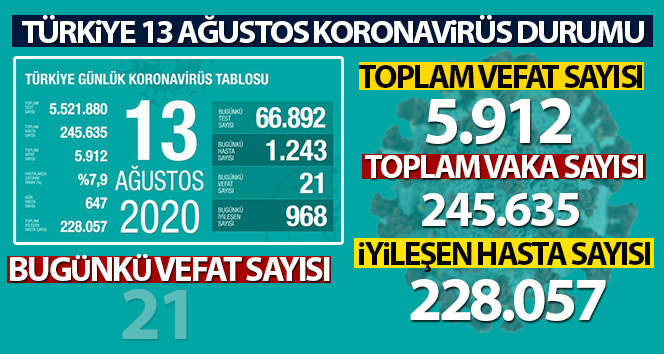 Türkiye koronavirüsü son 24 saatte 1.243 kişiye teşhis edildi, 21 kişi hayatını kaybetti