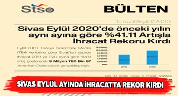 Sivas’ta eylül ayı ihracatında % 41,1 artış yaşandı