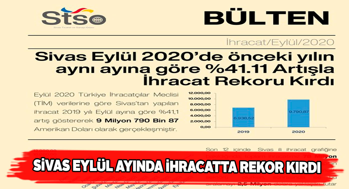 Sivas’ta eylül ayı ihracatında % 41,1 artış yaşandı