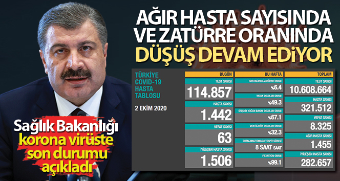 Son 24 saatte 63 kişi corona virüsten öldü