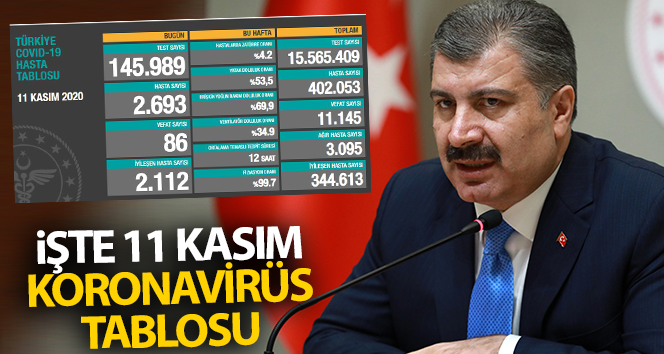 Türkiye’de son 24 saatte 2693 kişiye Kovid-19 teşhisi konuldu, 86 kişi hayatını kaybetti