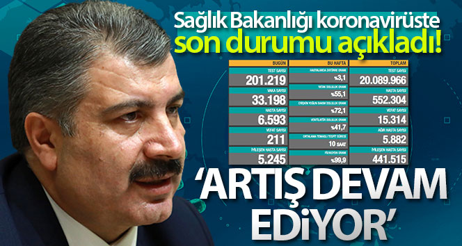 Son 24 saatte 211 kişi corona virüsten öldü