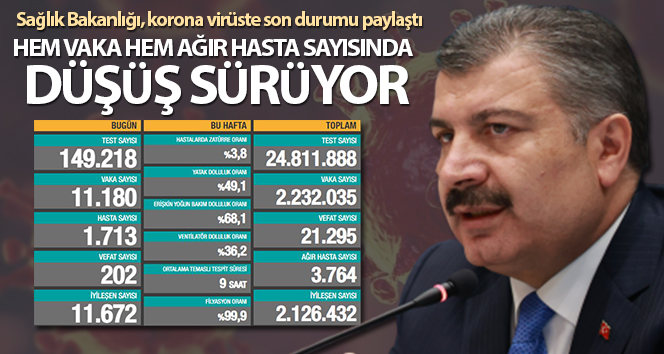 Bakan Koca: ‘Ciddi hasta sayısında azalma devam ediyor’