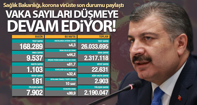 Türkiye’de son 24 saatte 9537 koronavirüs vakası tespit edildi