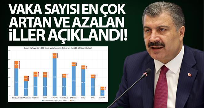 Vaka sayısı en çok artış gösteren ve azalan iller açıklandı!