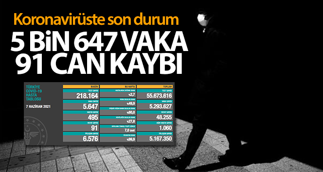 Türkiye’de son 24 saatte 5.647 koronavirüs vakası tespit edildi