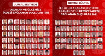 Ulusal seviyede aranan 90 suçlu 16 ülkeden yakalanarak Türkiye’ye getirildi
